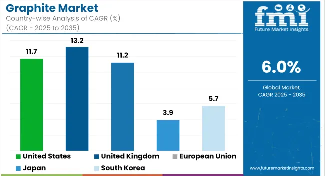 Graphite Market   CAGR Analysis By Country